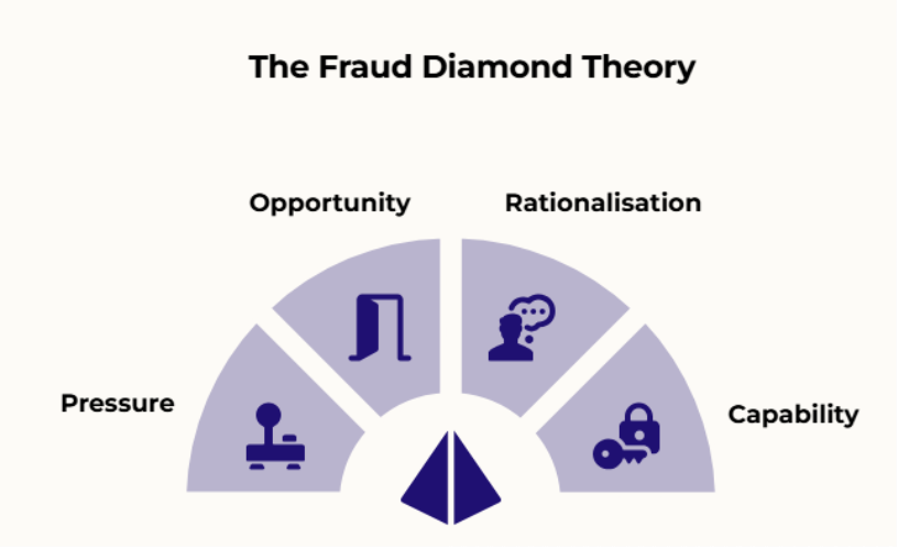 Fraud Diamond Theory